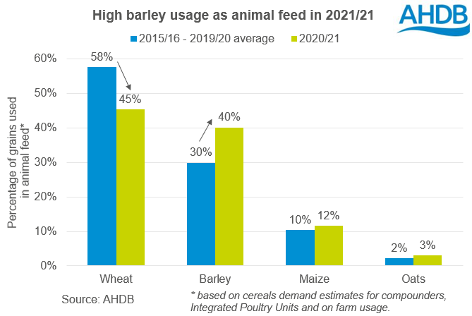 Chart showing percent of each grain used as animal feed in the UK.